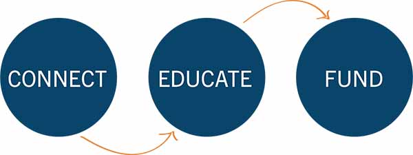 blue circle that reads "connect" with an orange arrow pointing to a blue circle that reads "educate" with an orange arrow pointing to a blue circle that reads "fund"